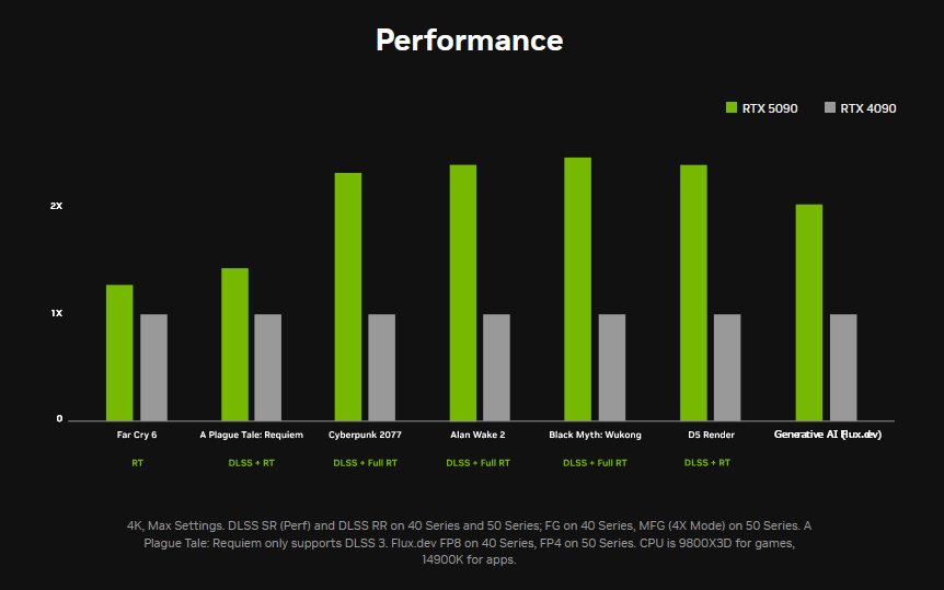 GeForce RTX 5090 vs. RTX 4090