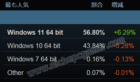 Steam 2024年12月 Windowsシェア率(Windowsのみ対象)